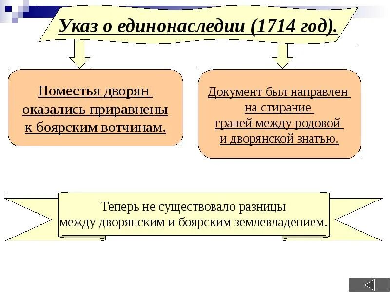 Указы о землевладении