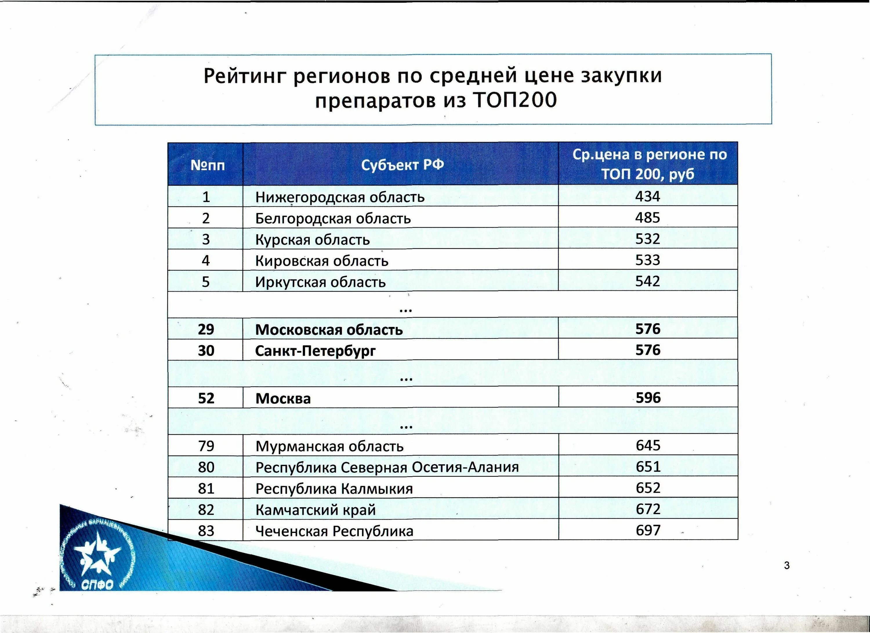 Рейтинг препаратов. Рейтинг лекарств. Рейтинг закупок. Россия рейтинг таблетки. Рейтинг лекарств по качеству