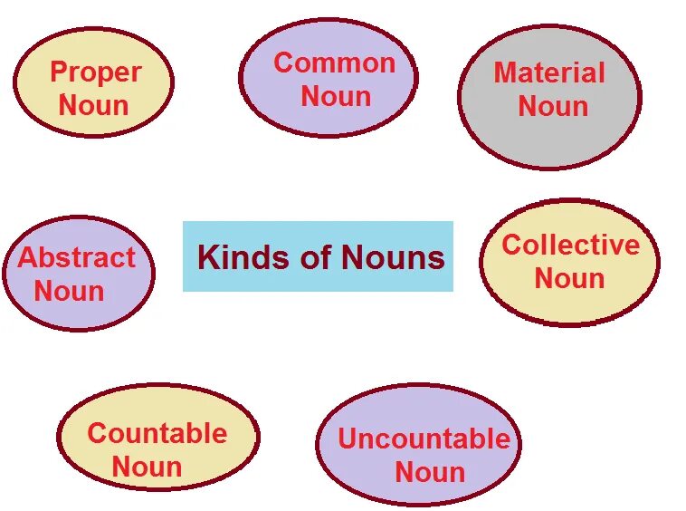 The category of number of the noun. Таблица plural form. Number of nouns. Material nouns. The category of number of the noun.