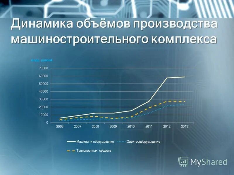 Машиностроение России график. Машиностроение России статистика. Динамика развития машиностроения. Динамика производства машиностроения. В машиностроении занято занятых в промышленности