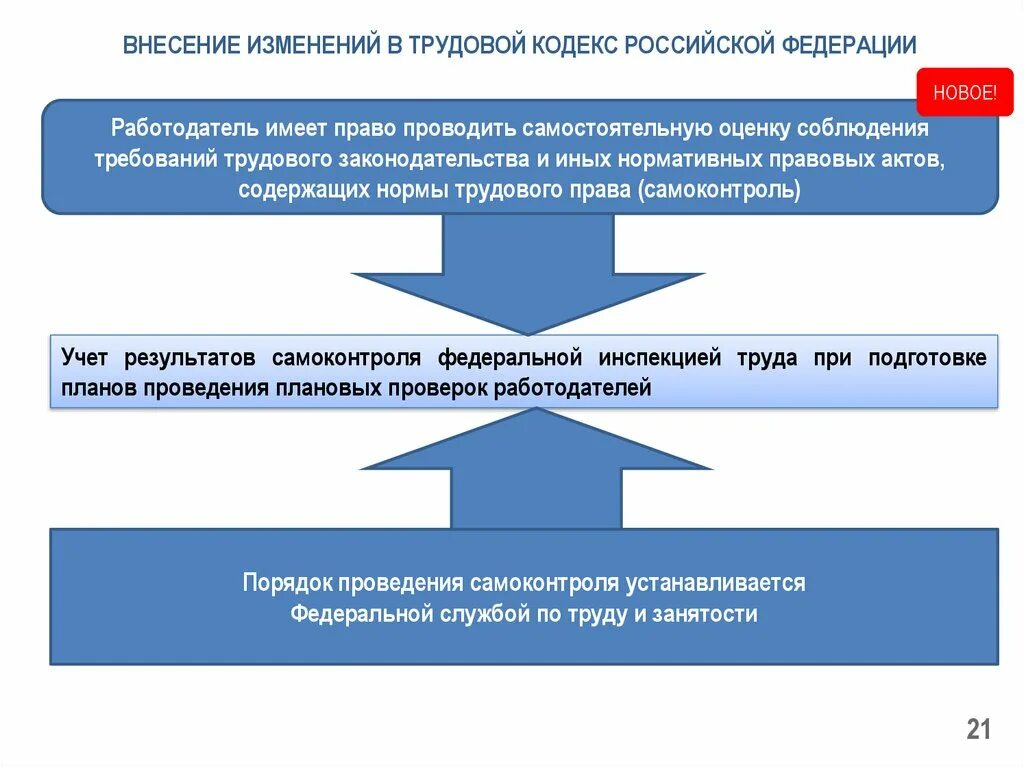 Работодателем в российской федерации может быть. Изменения в трудовом законодательстве. Изменения в ТК РФ. Трудовой кодекс Российской Федерации. Изменения в трудовом кодексе.