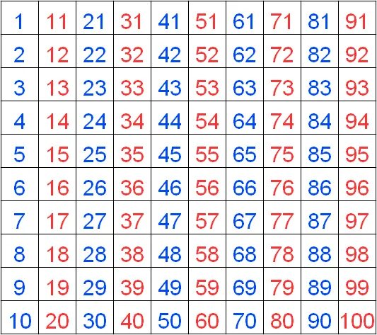 Таблица цифр от 1 до 100. Карточки с цифрами до 100. Числовая таблица от 1 до 100. Числа от 1-100.