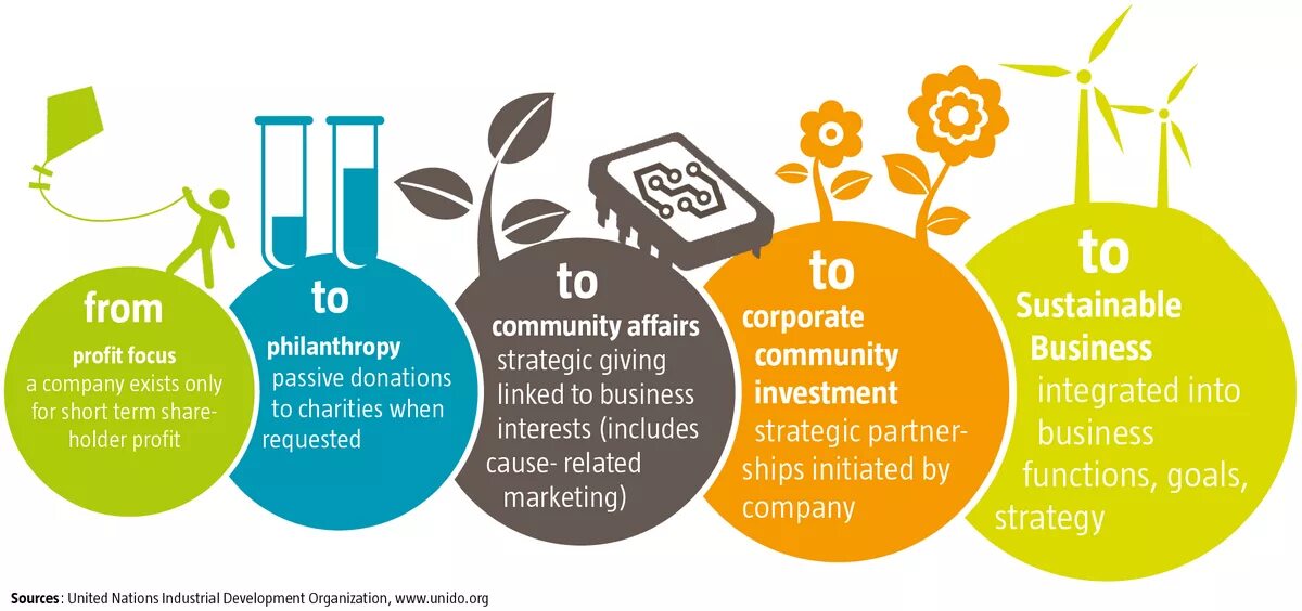 E community am. Sustainable-проекты. Sustainable Business. Sustainability бренды. Sustainable потребление.