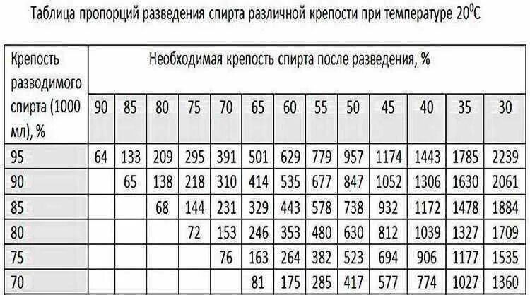 Формула разбавления самогона. Таблица разведения самогона водой до 40. Таблица как разбавить самогон водой. Таблица разбавить самогон водой до 40. Таблица как развести самогон.