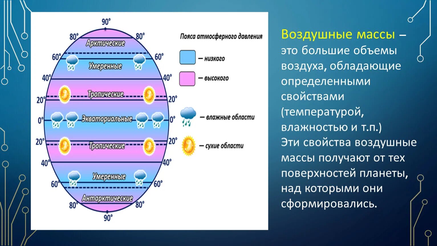 Воздушные массы. Типы воздушных масс. Сухие и влажные воздушные массы. Влажность воздушных масс. Температура в умеренных ветрах