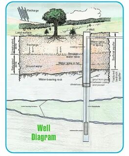 Well land