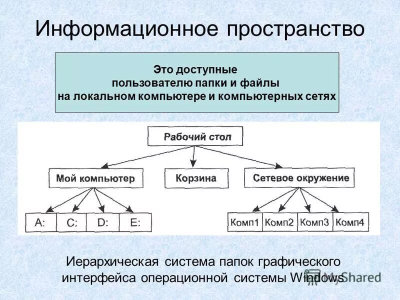 Информационное пространство пользователя. Структура информационного пространства. Информационное пространство это в информатике. Личное информационное пространство.