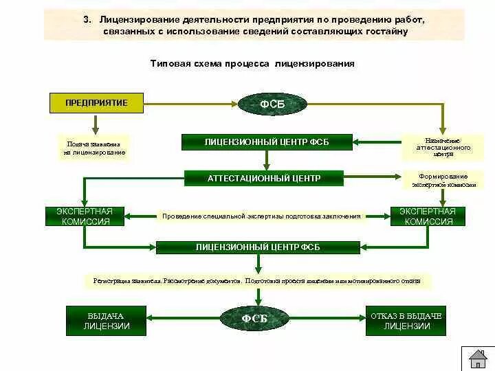 Алгоритм процедуры лицензирования. Порядок лицензирования аптечной организации схема. 1. Порядок лицензирования аптечной организации.. Лицензирование предпринимательской деятельности алгоритм.