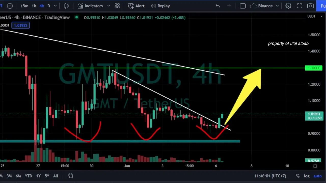 Gmt прогноз. Stepn (gmt) price surges as bullish activity takes hold by coinedition.