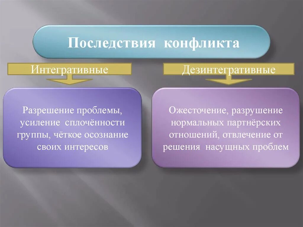 Развитие конфликта и последствия конфликтов. Интегративные последствия конфликта. Последствия разрешения конфликтов. Интегративные и дезинтегративные последствия конфликтов. Интегративные решения конфликта.