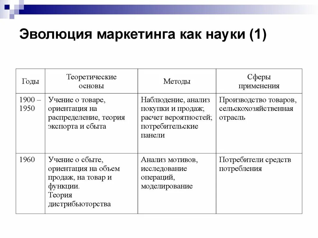 Маркетинговый период. Эволюция возникновения маркетинга. Эволюция маркетинга как науки. Стадии развития маркетинга. Этапы эволюции маркетинга.