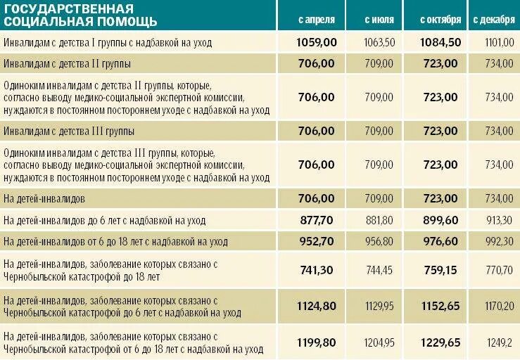 Сколько платят государственную помощь