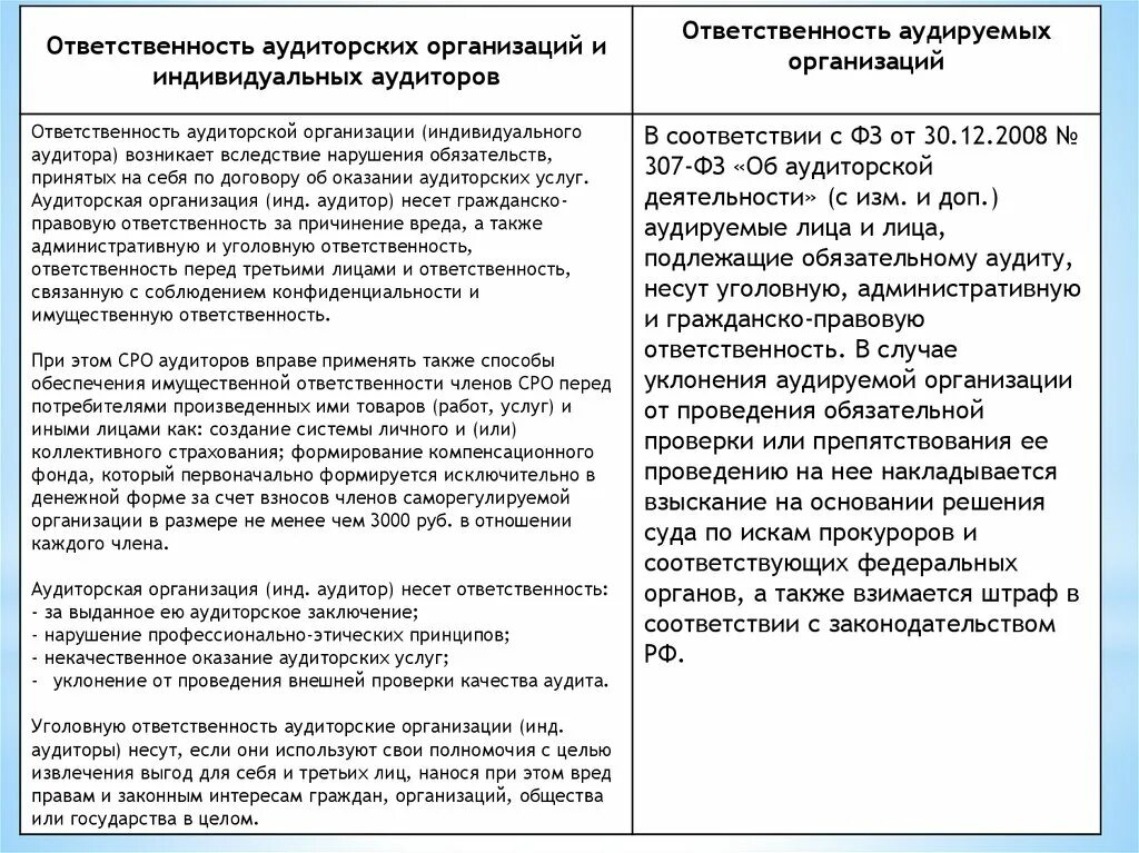 Ответственность аудиторов и аудиторских организаций. Аудиторские обязательства