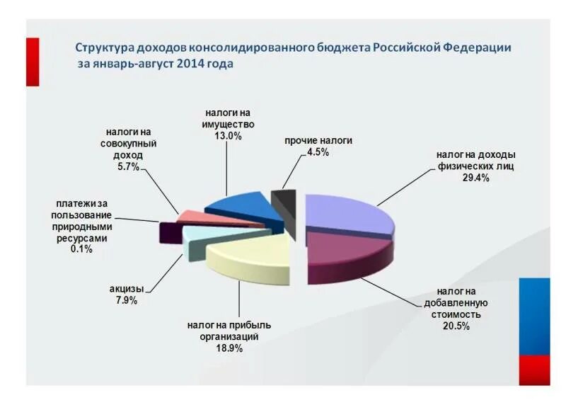 Бюджет РФ из чего складывается. Из чего формируется бюджет России в процентах. Из чего формируется бюджет РФ. Из чего формируется бюджет России.