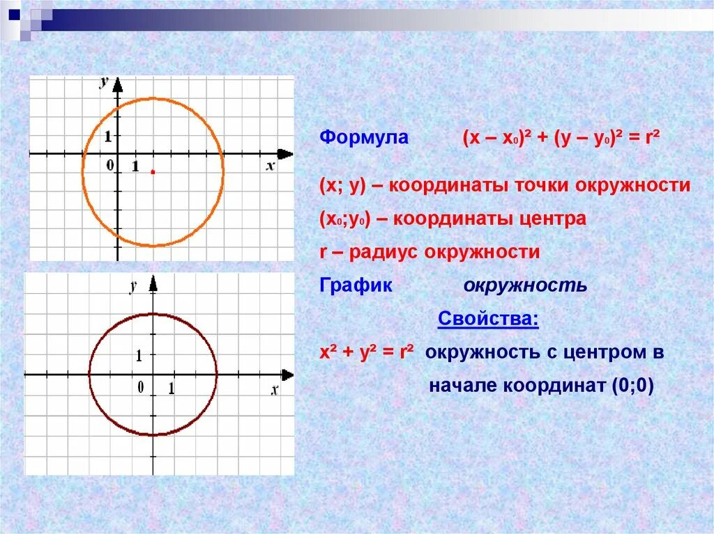 График окружности. Формула окружности. Координаты точки на окружности. Формула окружности на графике. Формула окружности x y