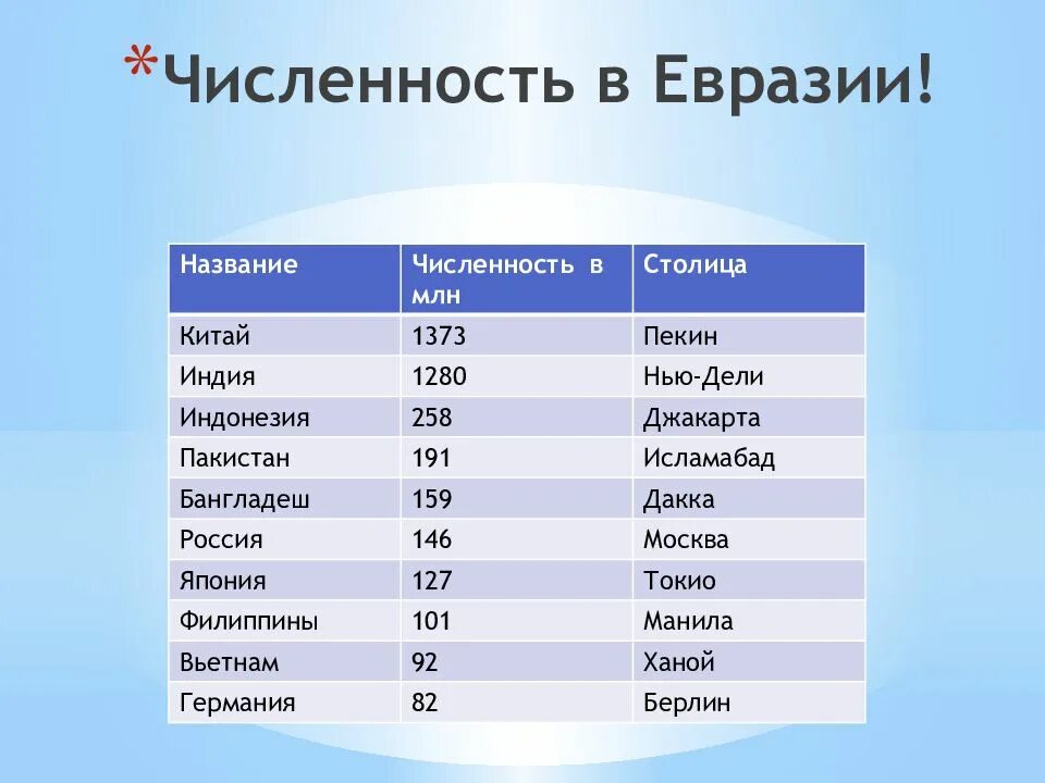 Какая плотность населения в евразии. Население Евразии. Численность населения Евразии. Плотность населения Евразии. Население Евразии таблица.