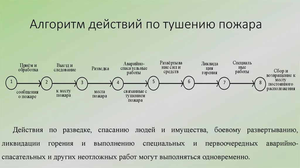 Этапы действий на пожаре. Алгоритм действий при тушении пожара. Алгоритм действий РТП при тушении пожара. Алгоритм тушения пожара РТП. Алгоритм действия РТП при пожаре.