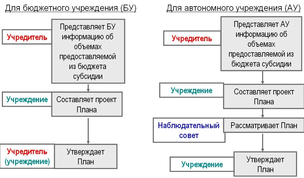 Методы бюджетного учреждения