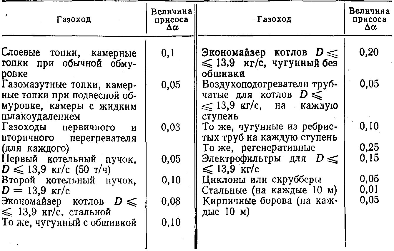 Присосы воздуха в топке котлов. Присосы воздуха в топке и газоходах котла. Присосы в топке котла. Нормы присосов котлов в котельной. Измерение присосов воздуха в котел.