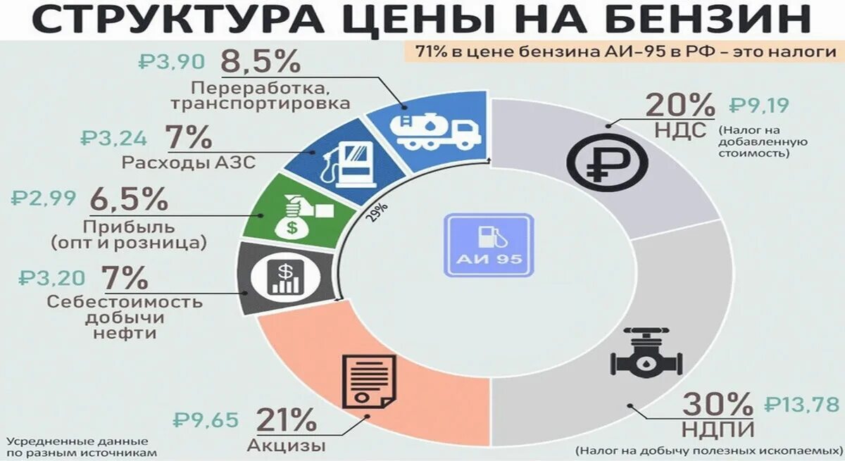 Налоги в цене бензина в России 2021. Структура стоимости бензина. Налог на бензин в России 2021. Себестоимость бензина в России 2021. Ценообразование 2022