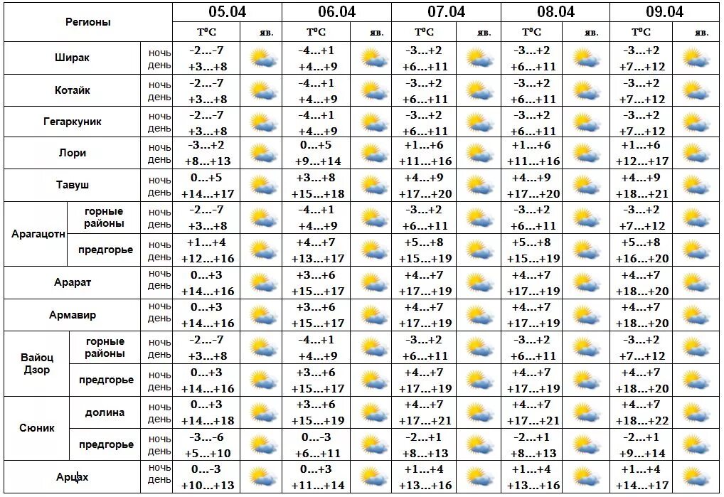 Ереван климат по месяцам. Прогноз погоды в Ереване. Погода в Ереване на неделю. Осадки в Ереване. Прогноз погоды ереван на 14