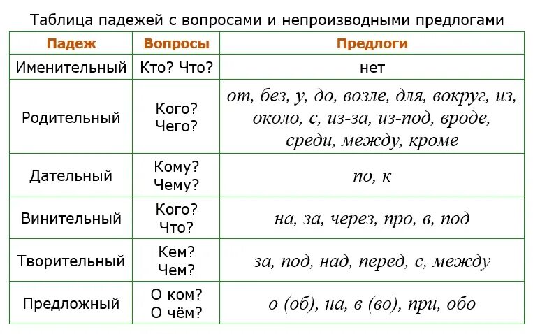 С какими падежными формами употребляются непроизводные предлоги