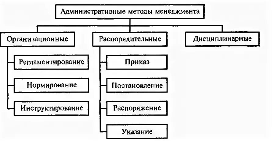 Транспортное обеспечение коммерческой деятельности. Подходы в менеджменте. Классификация методов управления персоналом. Метод управления курсовая. Методы управления персоналом таблица.