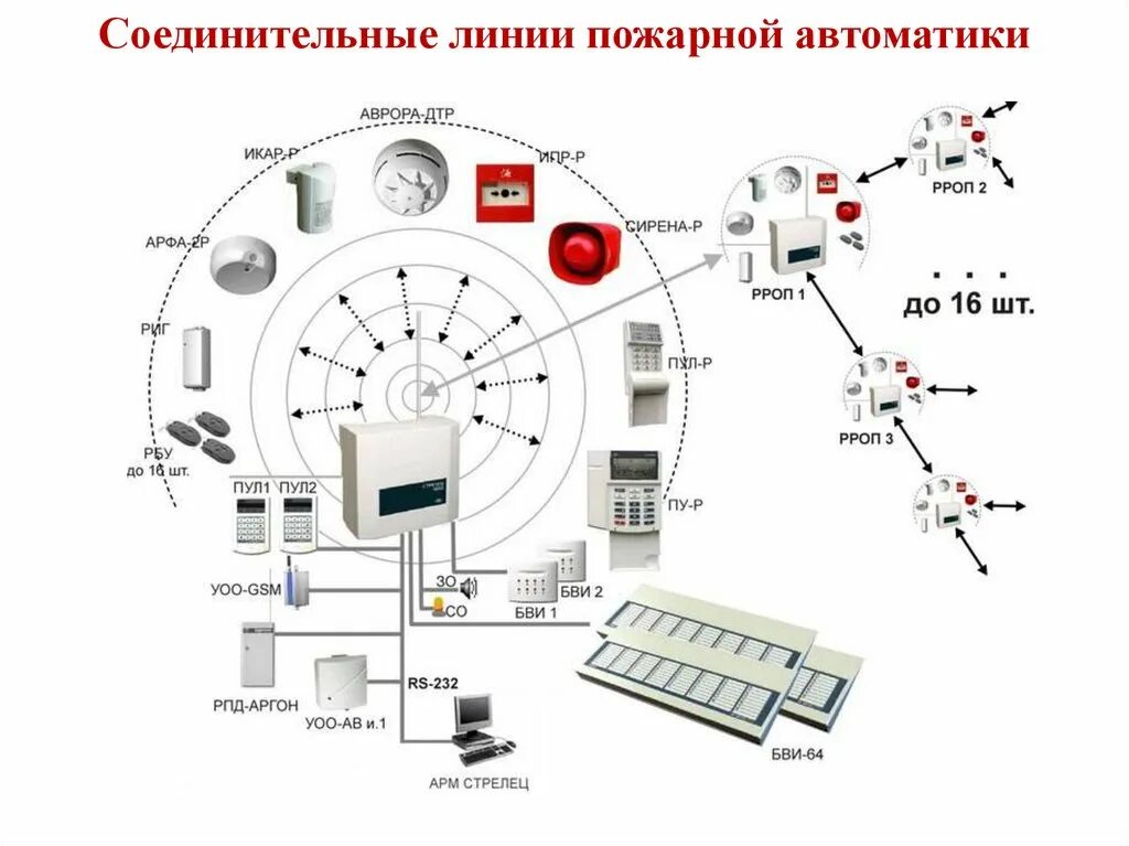 Пожарные линии связи. Схема подключения пожарной сигнализации Стрелец. Система Стрелец пожарная сигнализация схема. Структурная схема Стрелец интеграл. Радиоканальная система пожарной сигнализации Болид.