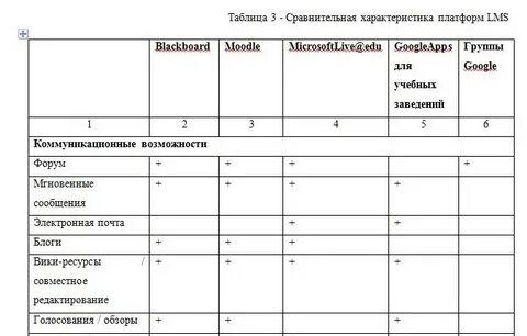 Составьте таблицу в которой показано