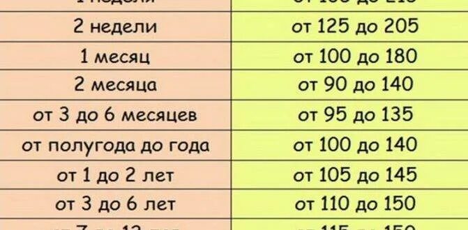 Гемоглобин 6 месяцев. Норма гемоглобина у 1 месячного ребенка. Норма гемоглобина у грудничка в 2 месяца. Норма гемоглобина у грудничка в 3 месяца. Норма гемоглобина у ребенка 1.7.