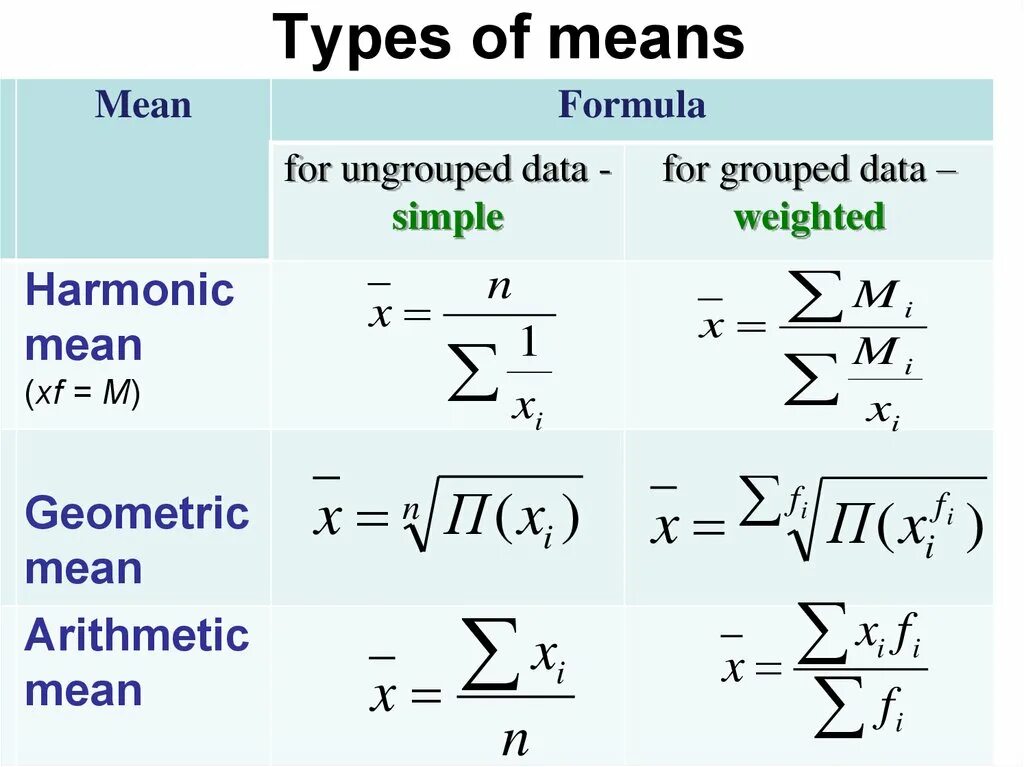 Mean Formula. Mean формула. Sample mean Formula. Mean value Formula. Data weights