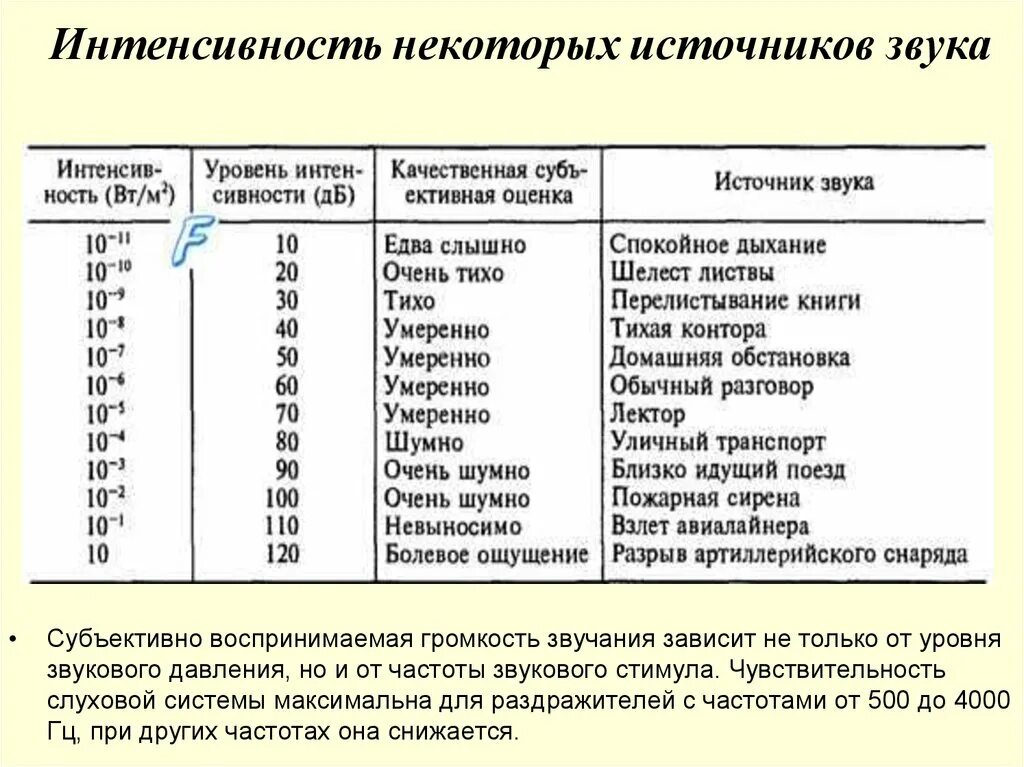 Уровень звучания. Уровень интенсивности звука в ДБ. Таблица. Интенсивность шума различных исто. Таблица интенсивности звука. Уровень звукового давления.