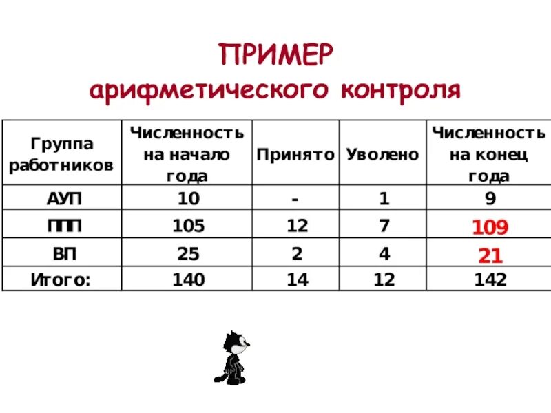 Проверьте с помощью счетного контроля следующие данные. Проверьте с помощью счетного контроля следующие данные