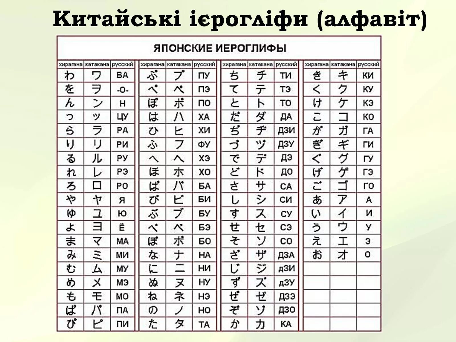 Переведи с русского на китайский 13. Японские иероглифы с переводом на русский алфавит. Японская Азбука с переводом на русский. Алфавит Японии с переводом на русский. Японский алфавит с транскрипцией.