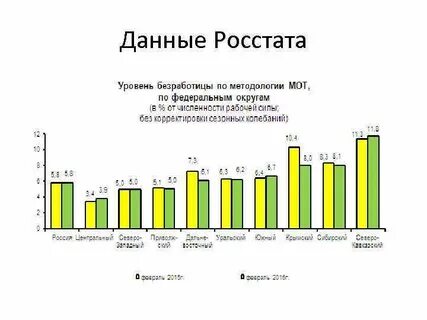 Российские статистические данные