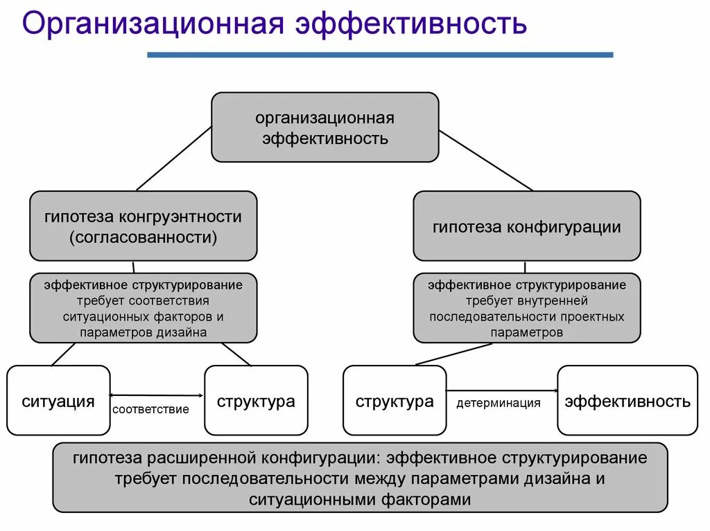 Организационная эффективность. Организационная эффективность предприятия. Оценка эффективности организационной структуры. Эффективность компании. Анализ организационной эффективности