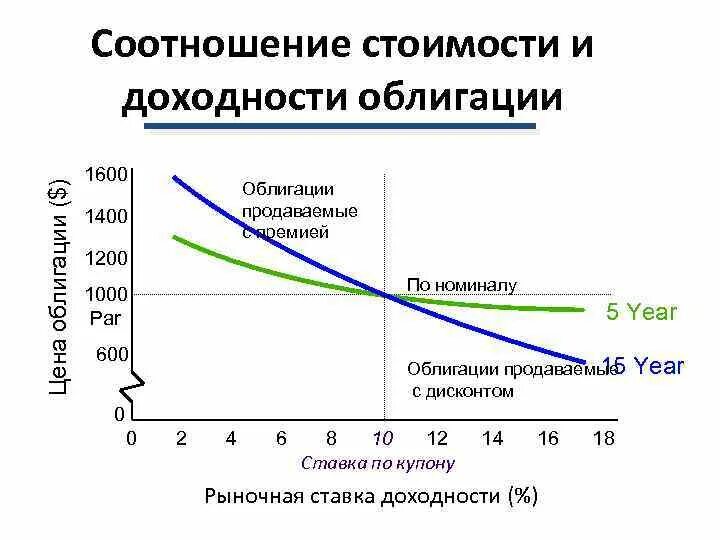 Уровни доходности ценных бумаг. Доходность ценных бумаг. График доходности облигаций. От чего зависит доходность облигаций. Кривая доходности акций.