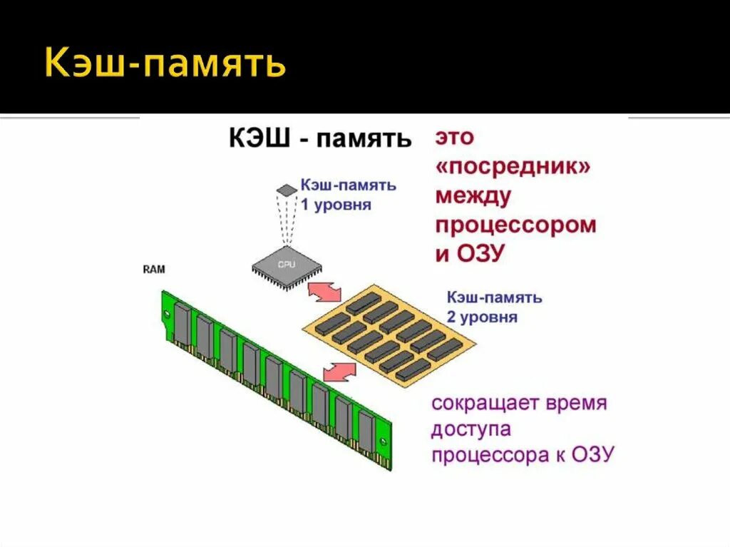 System cache. Кэш память процессора. Структура кэш памяти процессора. Процессор ОЗУ кэш-память. Кэш процессора l1 l2 l3.