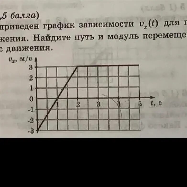 По графику зависимости vx t определите