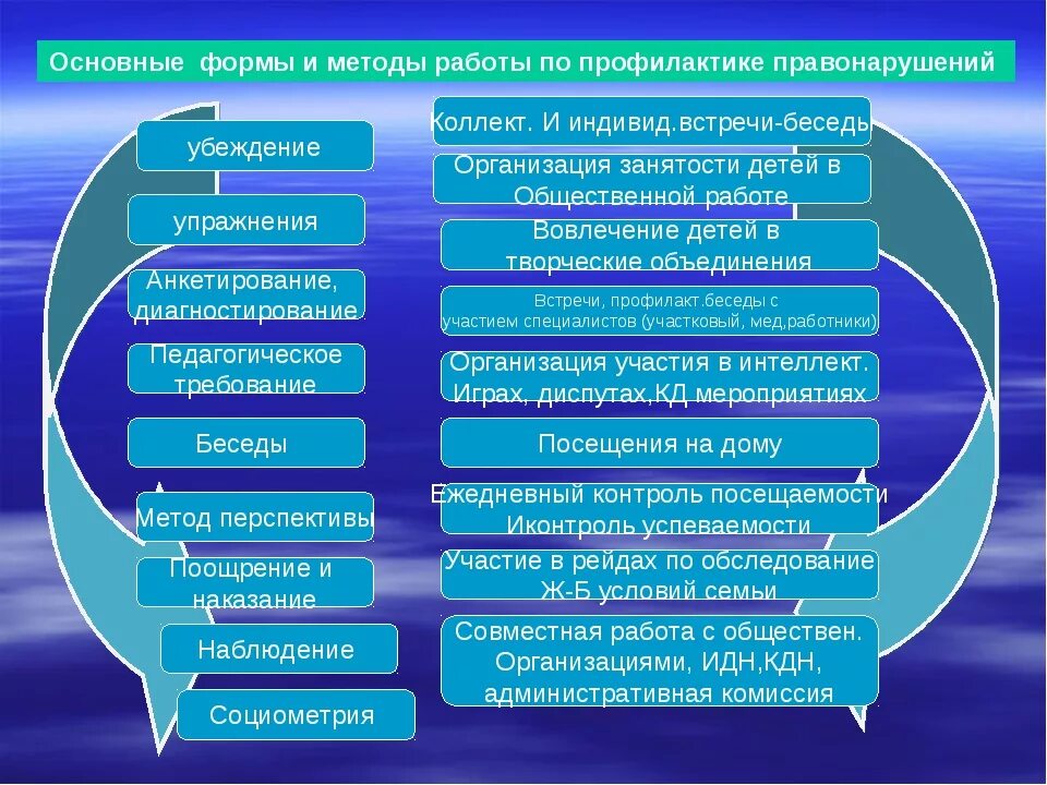 Формы профилактической деятельности. Методы профилактики правонарушений. формы работы по профилактике правонарушений. методы профилактики правонарушений несовершеннолетних. формы и методы профилактики преступности.