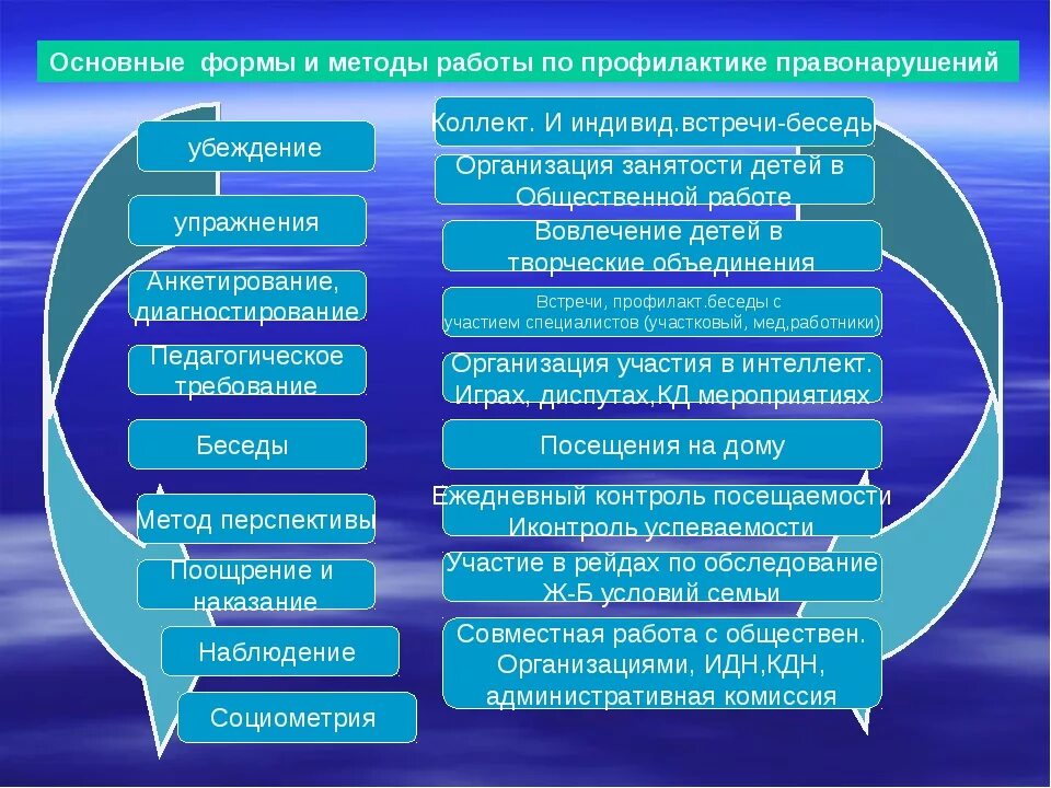 Методы профилактики правонарушений. Формы работы по профилактике правонарушений. Методы профилактики правонарушений несовершеннолетних. Формы и методы профилактики преступности. Цель профилактики в школе