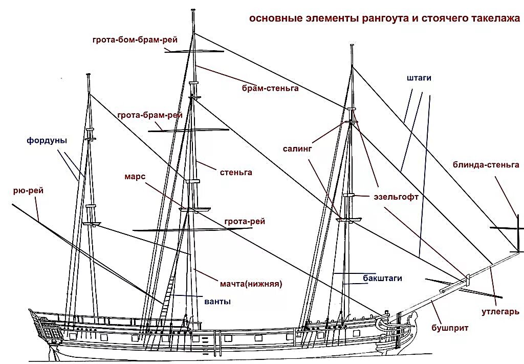 Мачта парусного судна. Строение корабля такелаж. рангоут парусного судна. названия элементов парусного судна. такелаж бушприта парусного судна.