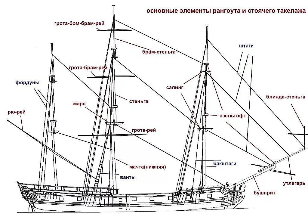 Название частей корабля. Строение корабля такелаж. Рангоут парусное вооружение. Рангоут парусного судна схема. ФОК грот бизань мачты.