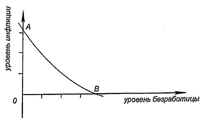 Линия филипса. Кривая Филлипса безработица. Инфляция и безработица кривая Филлипса. Взаимосвязь инфляции и безработицы кривая Филлипса. Краткосрочная и долгосрочная кривая Филлипса.