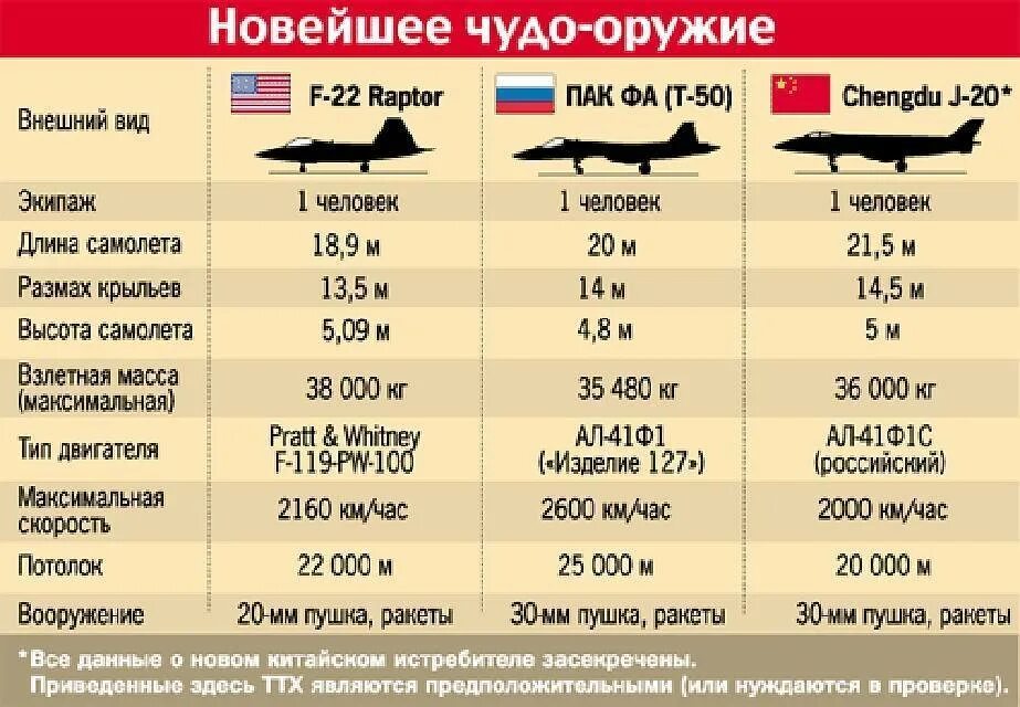 Количество военных самолетов. Количество самолётов истребителей. Сравнение военных самолетов. Характеристики военных самолетов.