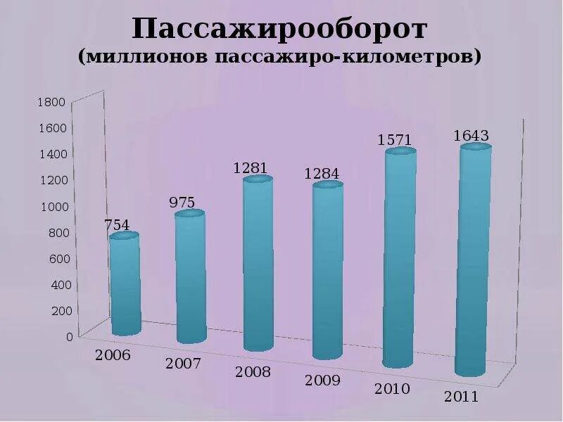 Определить пассажирооборот транспорта. Пассажирооборот. Пассажирооборот автомобильного транспорта в пассажтрокилометрах. Пассажиро-километры это. Пассажирооборот – всего, тысяч пассажиро-км.