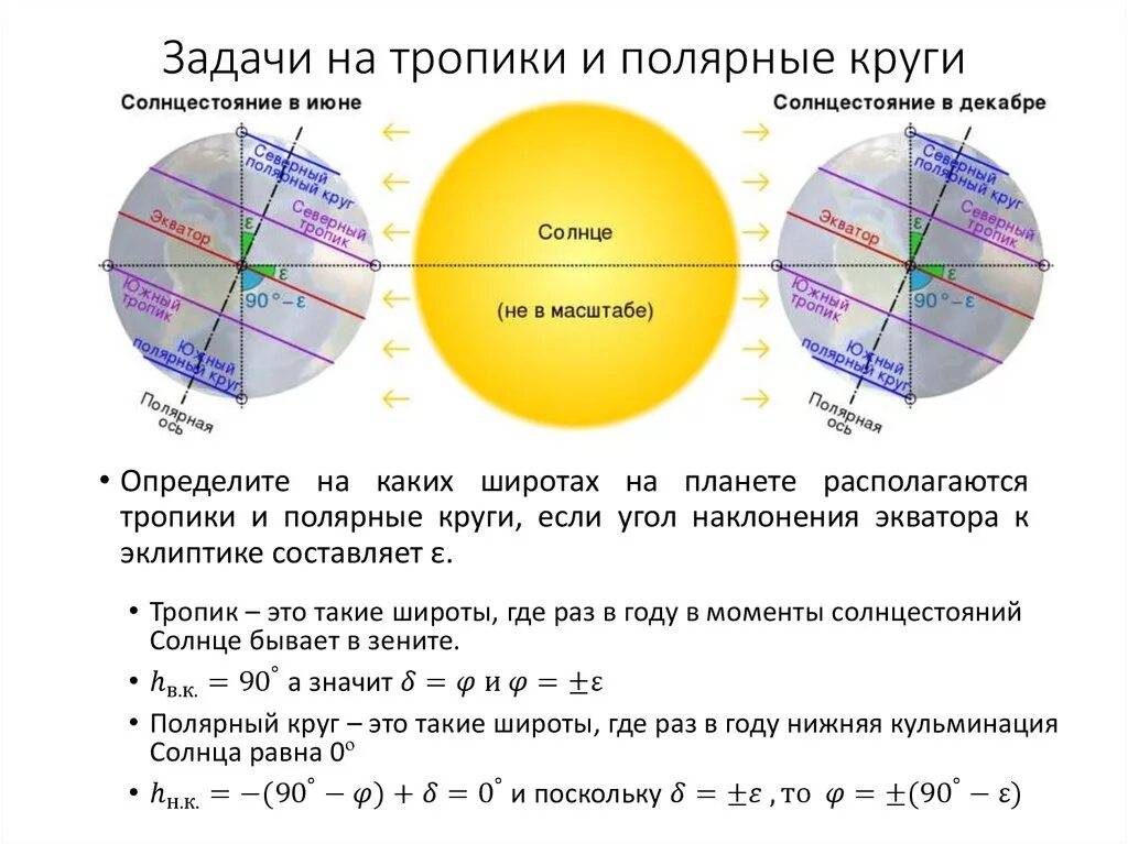 Сколько дней солнцестояния. Тропики и Полярные круги. Экватор тропики Полярные круги. Полярный круг. Полярный круг на какой широте.