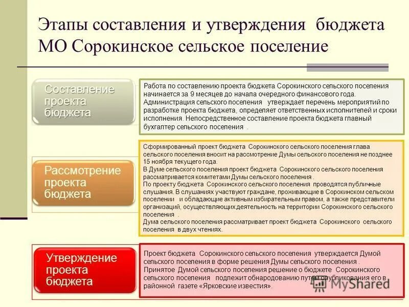 Непосредственное составление проекта федерального бюджета. Составление проекта бюджета. этапы составления проекта бюджета. утверждение проекта бюджета. составление и утверждение бюджета.
