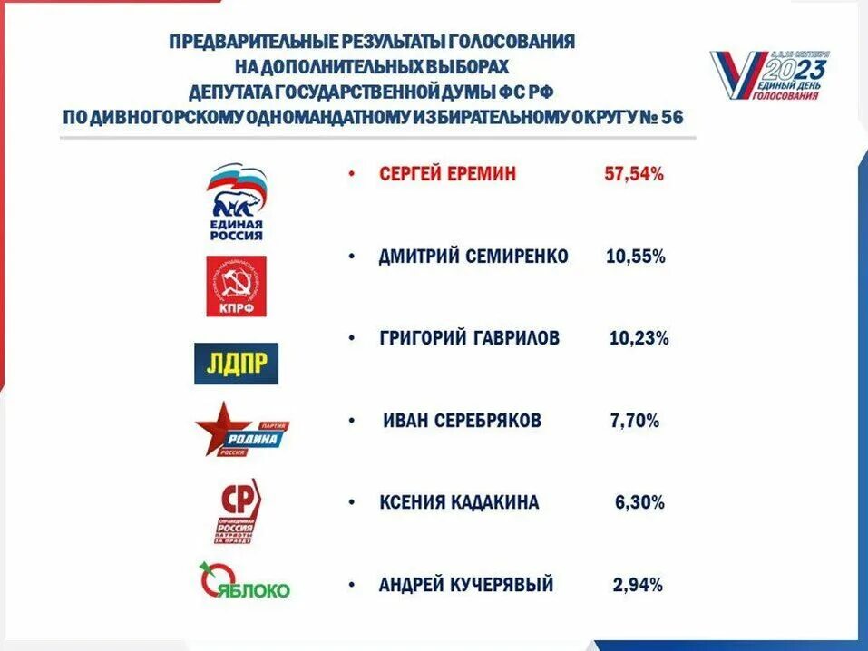 Как проголосовал красноярский край. Итоги выборов в Красноярском крае. Итоги голосования Красноярский край. Результаты голосования в Красноярском крае. Итоги выборов в Красноярском крае 2024.