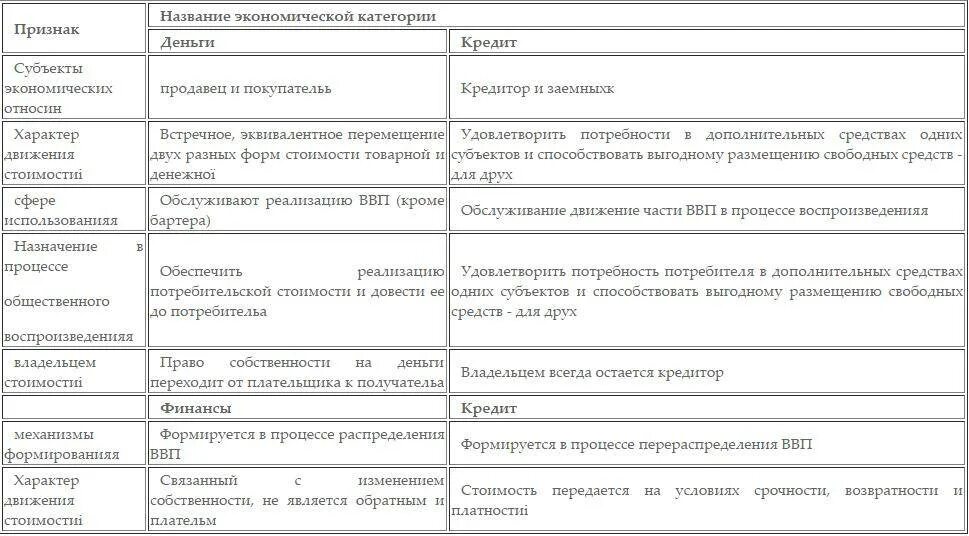 Финансы и кредит сравнение. Сходства финансов и кредита. Сходства и различия кредита и финансов. Сравнение категорий финансы и кредит.